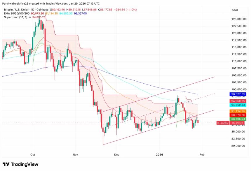 比特币价格动态（来源：TradingView）