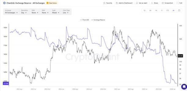 谁在暗中囤积1亿枚LINK？