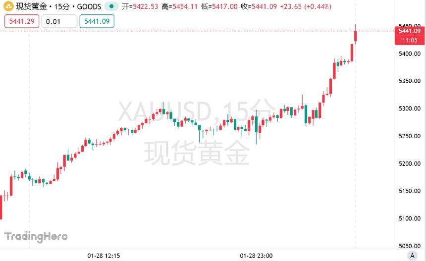 现货黄金突破5400后仍狂飙不止，鲍威尔泼冷水：不为单一资产‘上头’