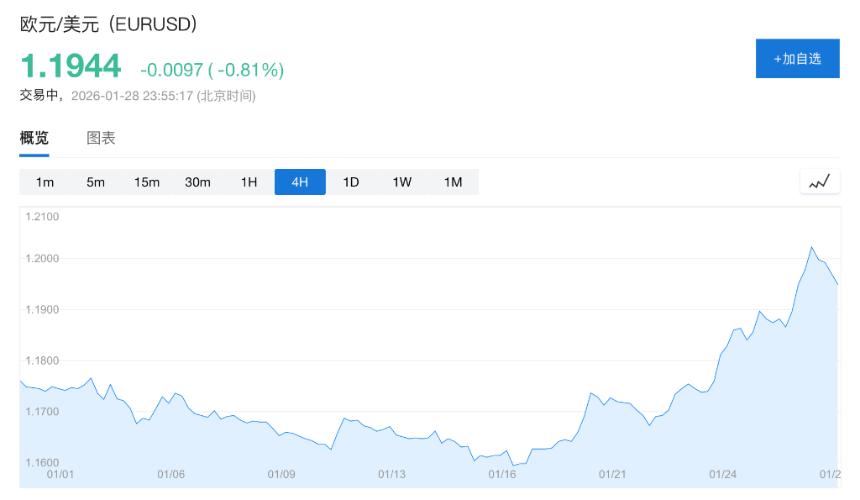 欧元突破1.20美元创五年新高 欧洲央行政策抉择面临挑战