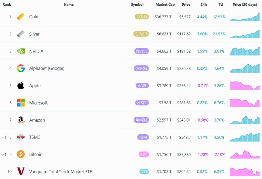 黄金一天之内几乎就积累了比特币的全部市值。