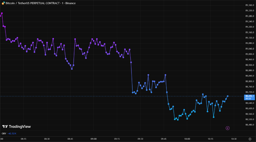 比特币在美联储暂停会议后下跌，而黄金在风险上升的背景下表现强劲