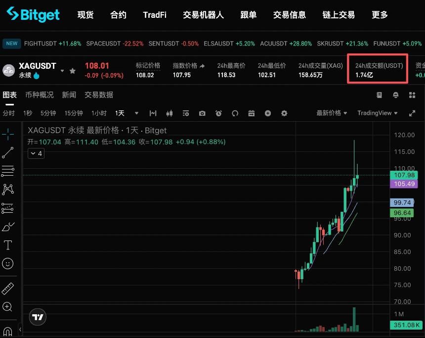 “穷人的黄金”反攻：哪些代币化白银值得关注？