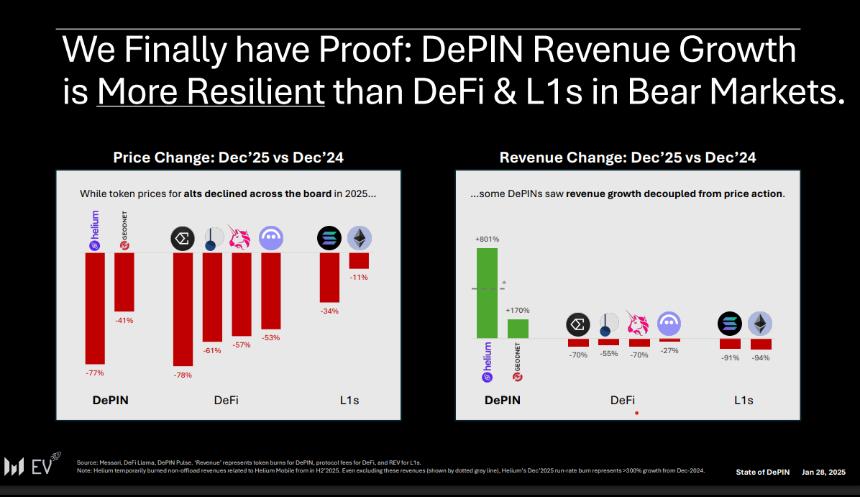 DePIN收入韧性对比：超越DeFi与L1