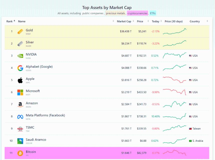 比特币今天为何暴跌？BTC兑USD实验结束，价格跌至8.1万美元。
