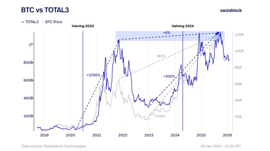 比特币持续主导市场,加密货币分化趋势创历史新高