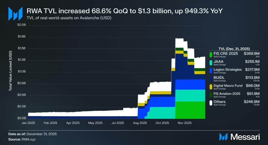 贝莱德BUIDL助推Avalanche Q4现实资产代币化价值飙升