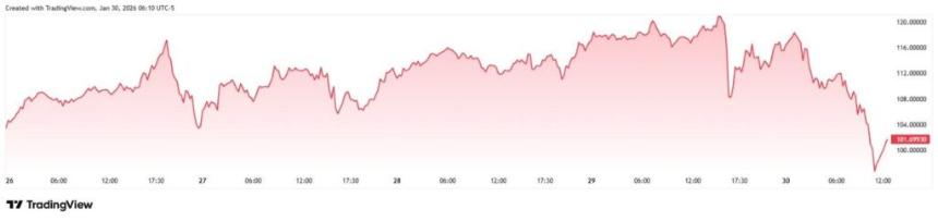黄金价格为何暴跌2.7万亿美元