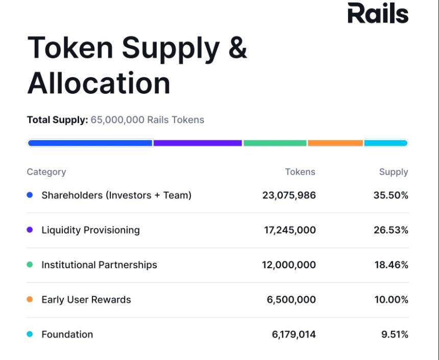 Rails空投和Kraken上线：锁定$RAILS奖励的最后机会
