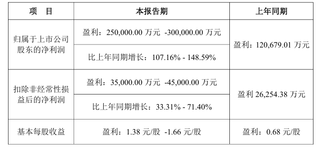 国轩高科全年净利润预计翻倍增长 奇瑞IPO贡献显著账面盈利