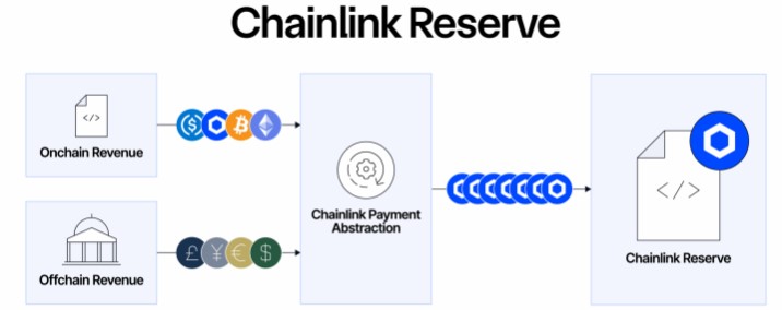 Chainlink完成史上最大规模的$LINK交易：这会影响价格吗？
