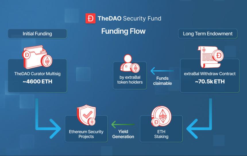 从以太坊史上最大「劫案」到2.2亿美元安全基金：The DAO的十年轮回