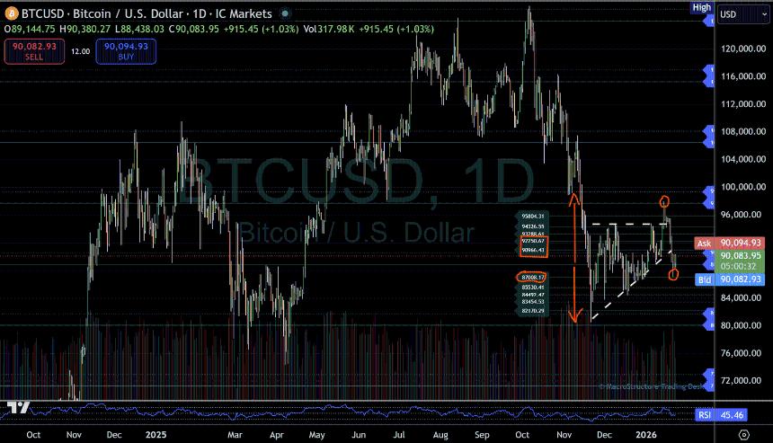 比特币测试关键支撑区间，市场结构或将迎来新变化