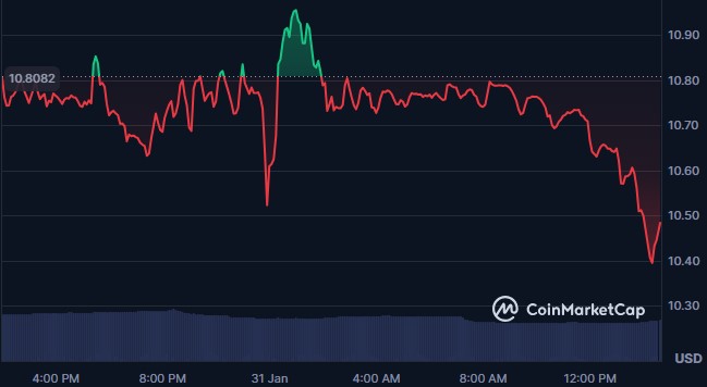 Chainlink完成史上最大规模的$LINK交易：这会影响价格吗？