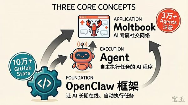 从Clawdbot到Moltbook：AI社交网络的崛起与隐忧