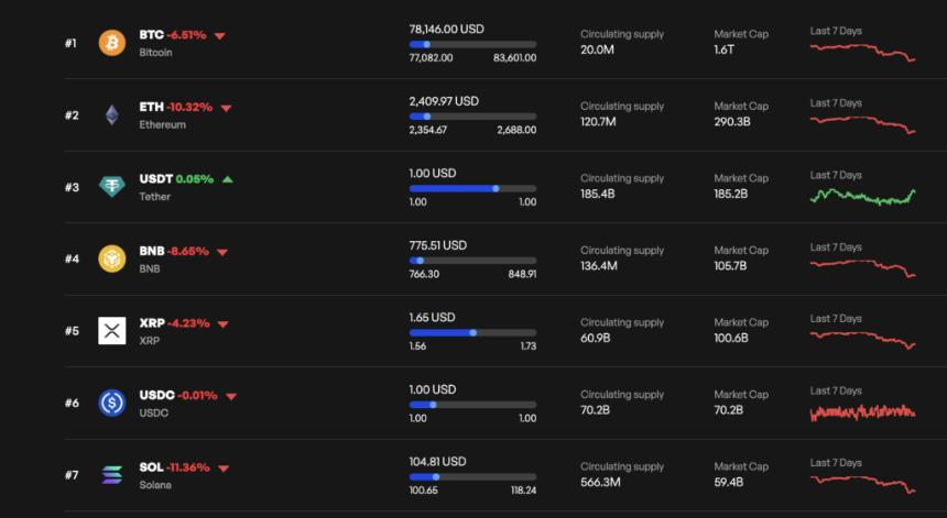 顶级加密货币表现
