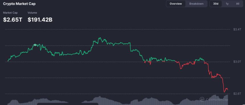 加密货币市场持续暴跌，24小时内市值蒸发2000亿美元