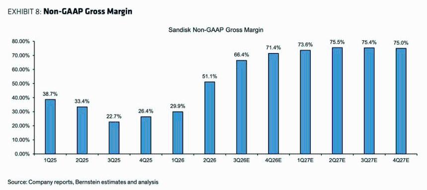 目标价1000美元！华尔街最看好闪迪的机构，估值测算的PE倍数只有11倍