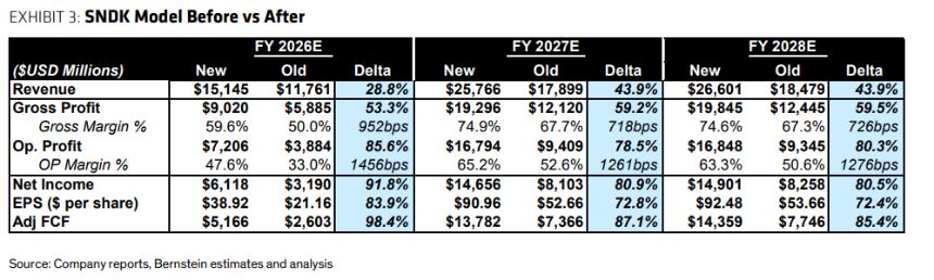 目标价1000美元！华尔街最看好闪迪的机构，估值测算的PE倍数只有11倍