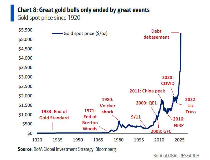  美银Hartnett：终结\