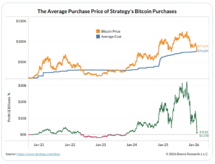 比特币持续暴跌，Strategy会被迫抛售吗？