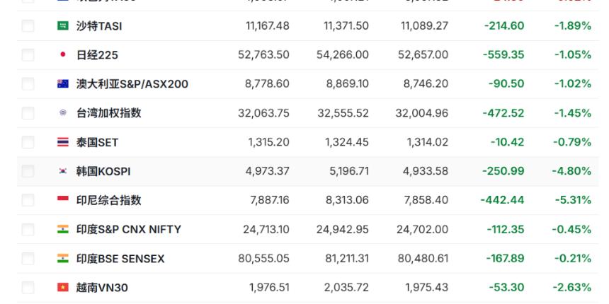 全球市场“黑色星期一”：股市、贵金属和原油齐跌，英伟达降温AI预期引发抛售潮