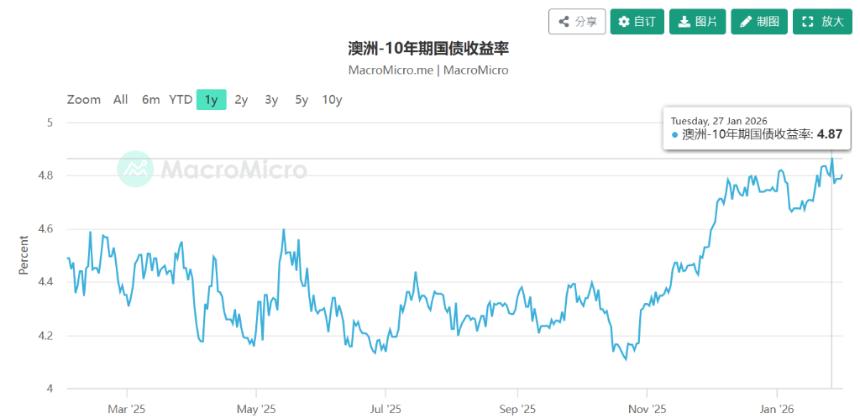 澳大利亚央行或逆势加息 10年期国债收益率逼近5%大关