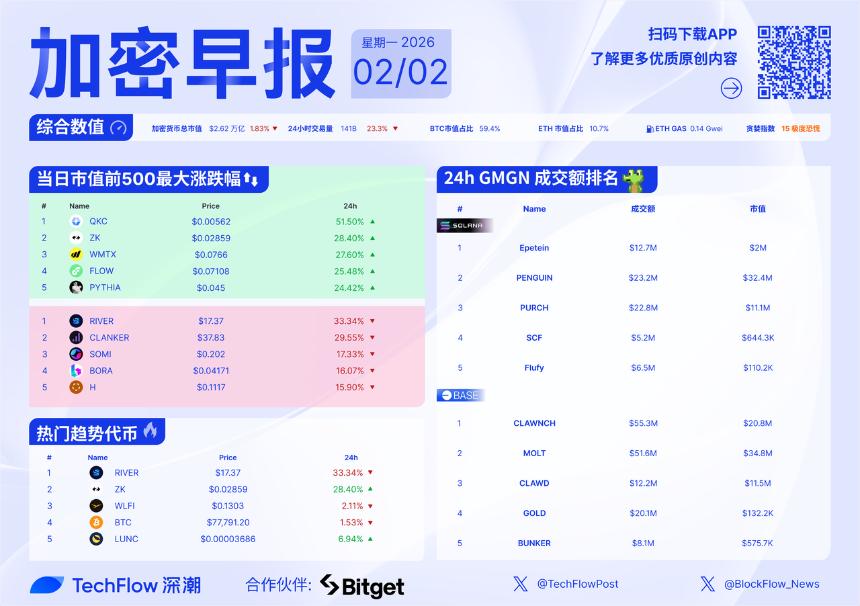 加密早报：比特币跌破 80,000 美元，本周 HYPE、BERA、XDC 等代币将迎来大额解锁