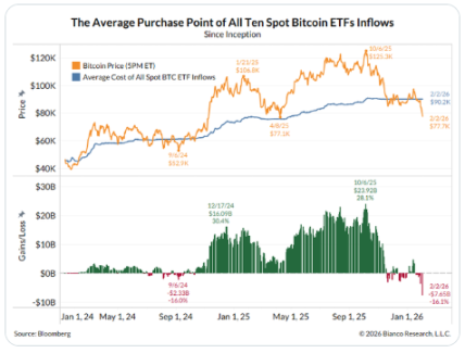 比特币持续暴跌，Strategy会被迫抛售吗？