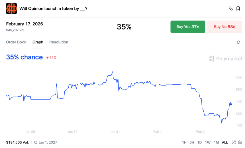 预测市场活跃创历史新高，头部项目值得关注的大事都在这
