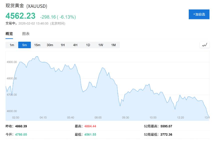全球市场“黑色星期一”：股市、贵金属和原油齐跌，英伟达降温AI预期引发抛售潮