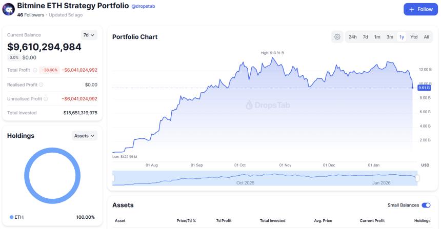 BitMine Immersion因以太坊（ETH）抛售致60亿美元账面亏损