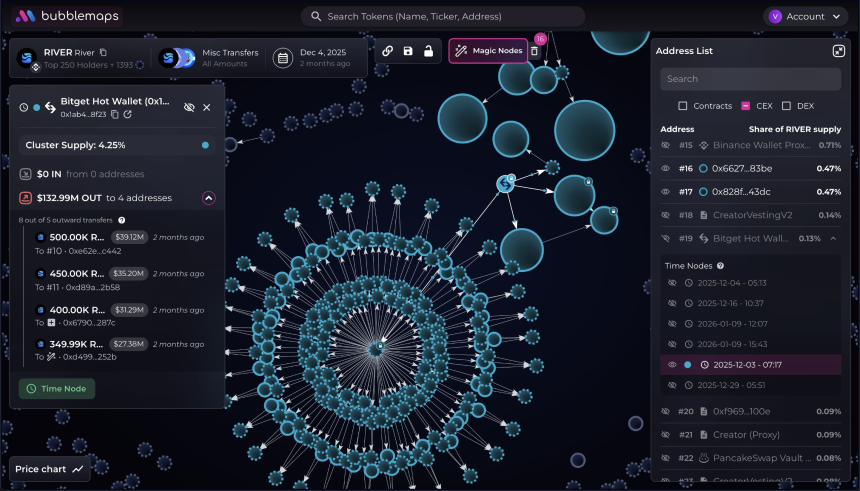30倍暴涨后「脚斩」，Arthur喊的RIVER你还敢上车吗？