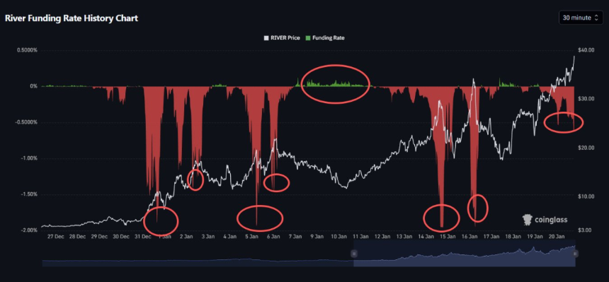 30倍暴涨后「脚斩」，Arthur喊的RIVER你还敢上车吗？