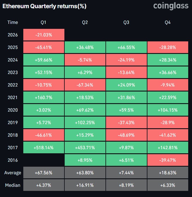 Tom Lee指出，杠杆缺失和黄金‘虹吸效应’是以太坊（ETH）暴跌21%的主因