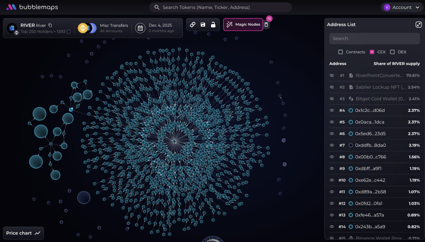 30倍暴涨后「脚斩」，Arthur喊的RIVER你还敢上车吗？