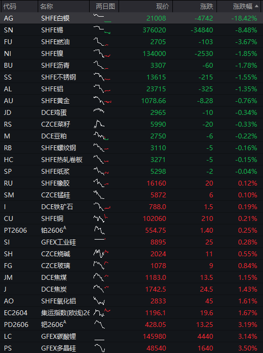 商品期货市场开盘表现分化