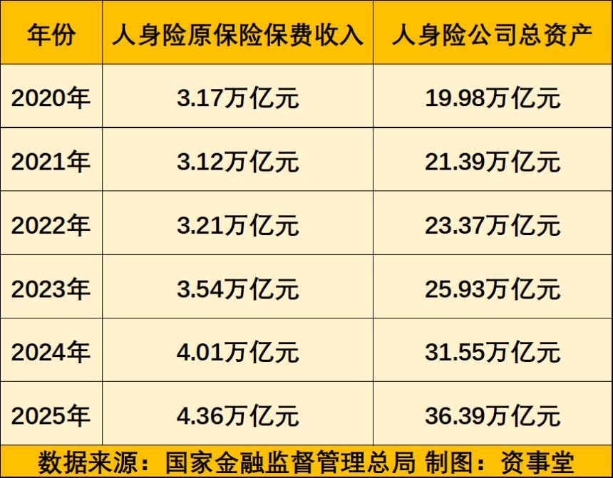 利率‘围城’！保险创纪录年‘吸金’超4.3万亿元，哪些险种最‘吸金’？