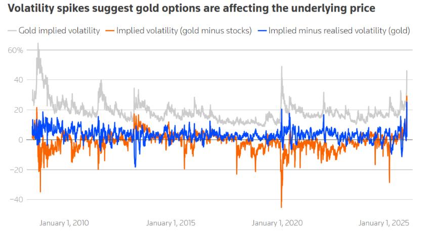 黄金暴跌真相：华尔街期权市场或成幕后推手