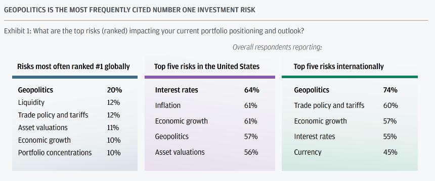 家族办公室将人工智能（AI）视为关键投资主题，优先于加密货币