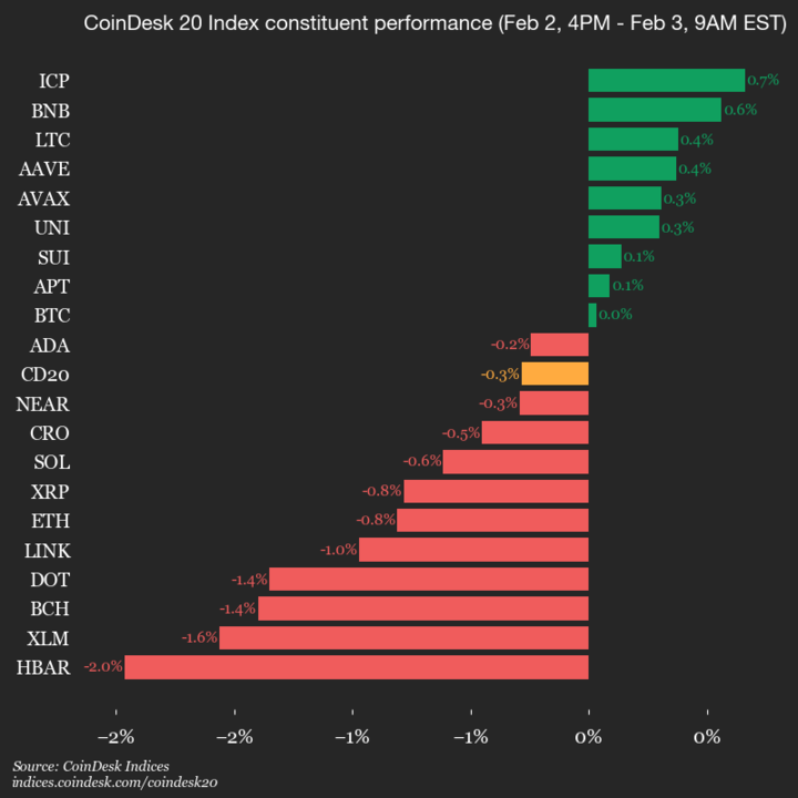CoinDesk 20 指数表现更新：比特币 (BTC) 走势平稳，指数小幅下跌