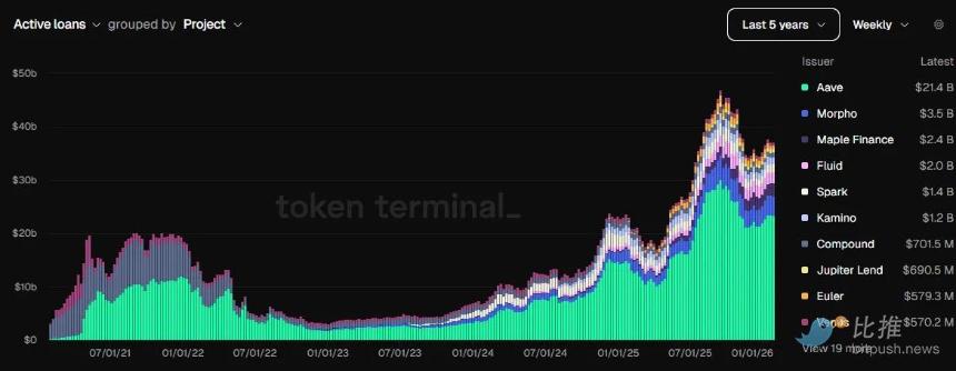 链上信贷如何应对5.7万亿美元融资缺口？