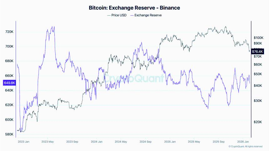 币安的FUD（恐惧、不确定性和怀疑）并未引发用户流失，链上数据显示其储备保持稳定。