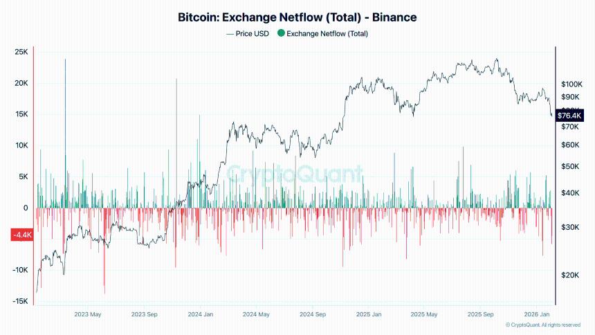 币安的FUD（恐惧、不确定性和怀疑）并未引发用户流失，链上数据显示其储备保持稳定。