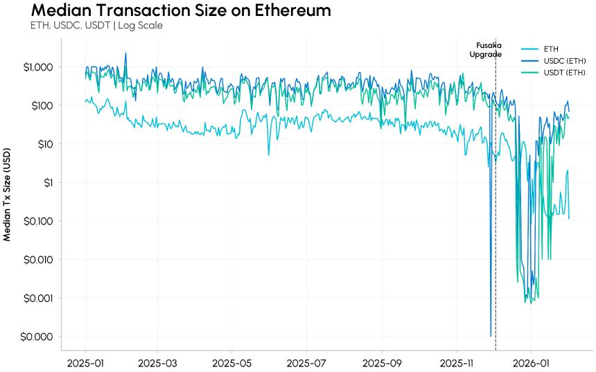 Coin Metrics：以太坊（ETH）稳定币“尘埃”交易Fusaka升级后激增三倍