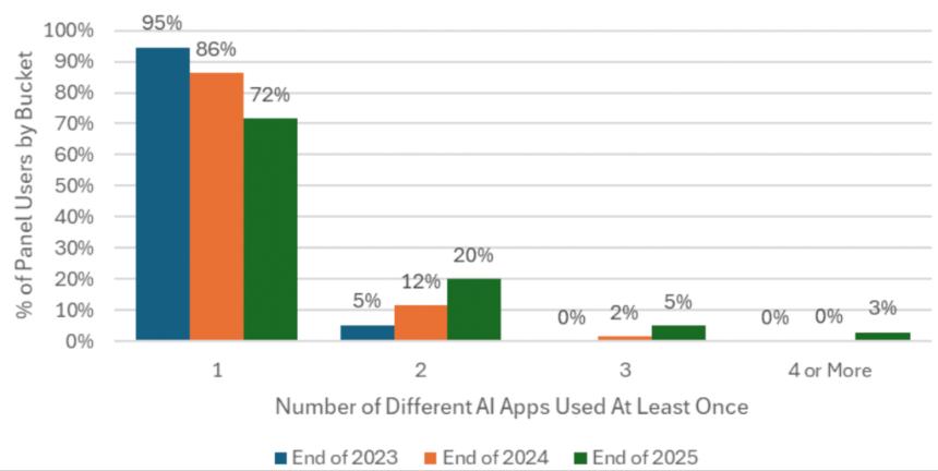  美国AI聊天机器人大战：ChatGPT份额从69.1%跌至45.3%，Gemini从14.7%升至25.1%，Grok从1.6%升至15.2% 