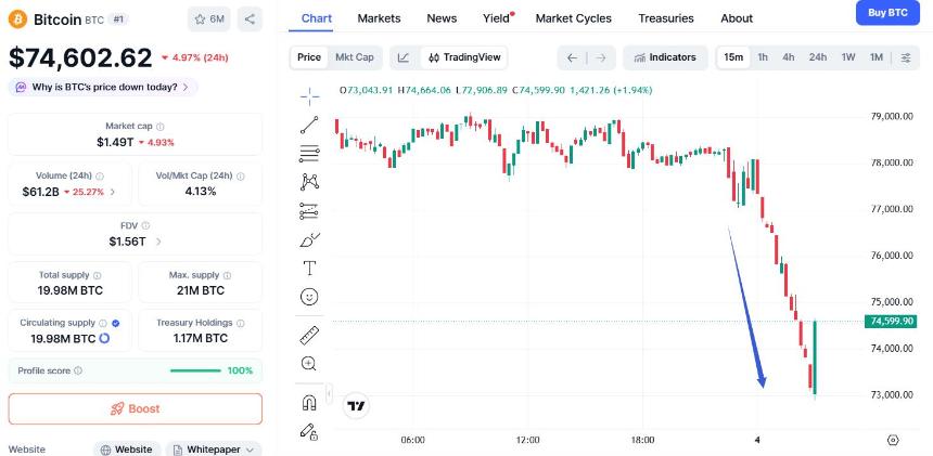 比特币盘中跌近8%、跌破7.3万，抹平特朗普当选以来涨幅