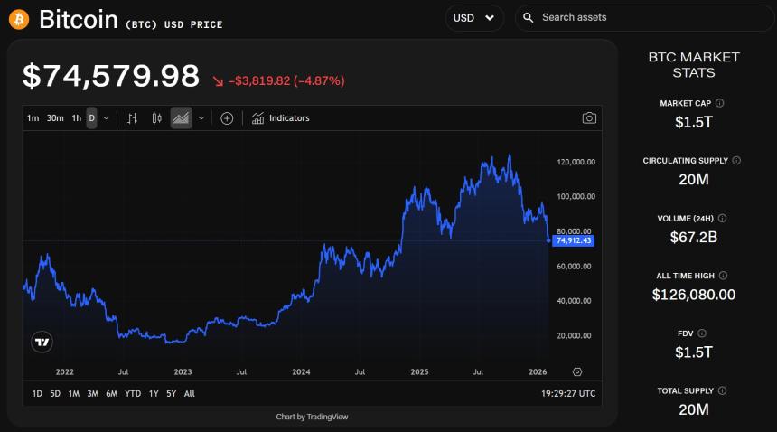 比特币测试 73,000 美元关口，抹去了自特朗普大选之夜获胜以来的所有涨幅。