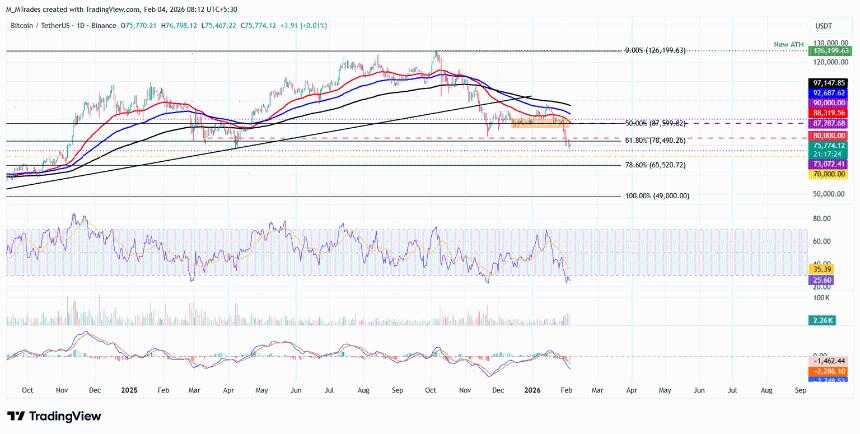 比特币、以太坊和瑞波币价格预测：市场抛售潮下三大加密货币持续承压