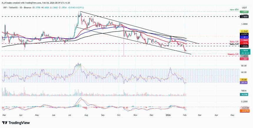 比特币、以太坊和瑞波币价格预测：市场抛售潮下三大加密货币持续承压